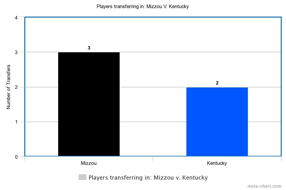 Mizzou Versus Kentucky- players transferring in